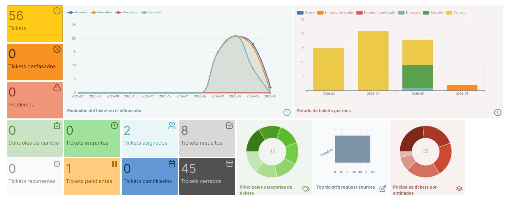 Dashboard de mesa de ayuda y tickets QNDesk