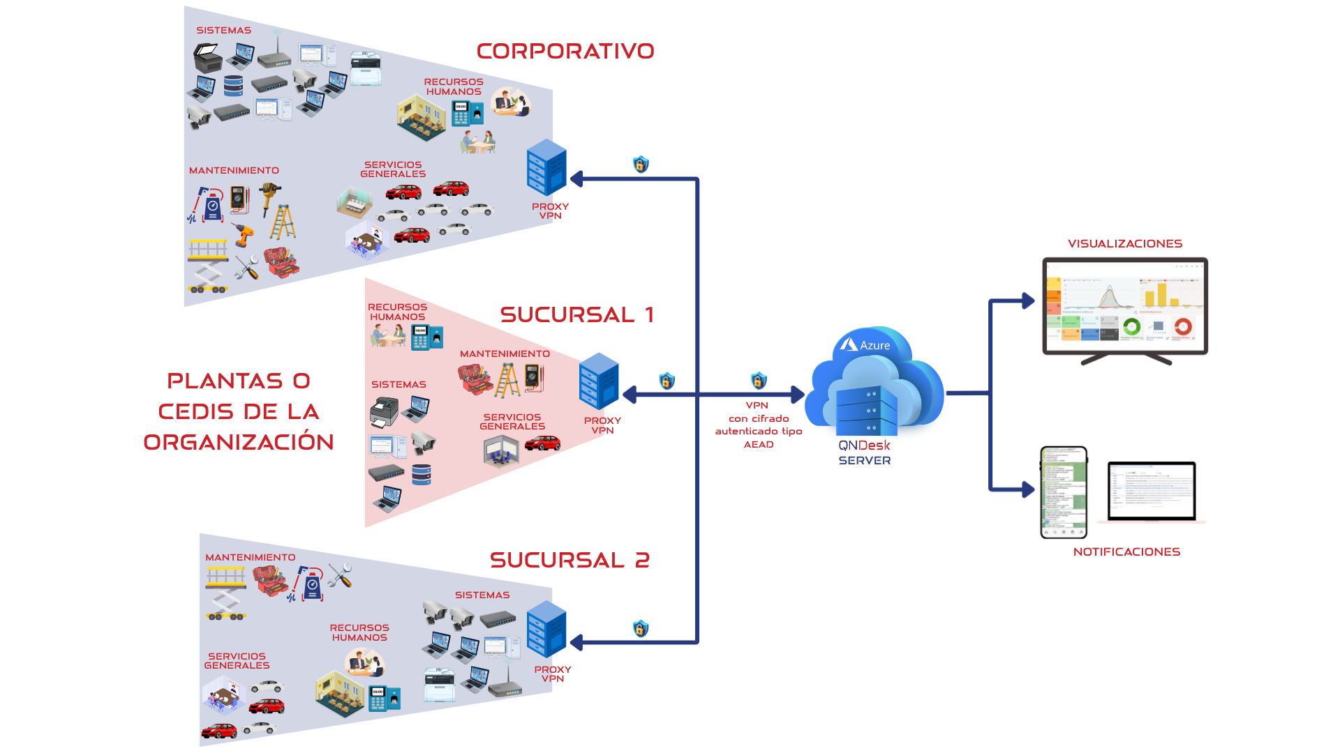 Diagrama del modelo SaaS QNDesk en nube para corporativo y sucursales