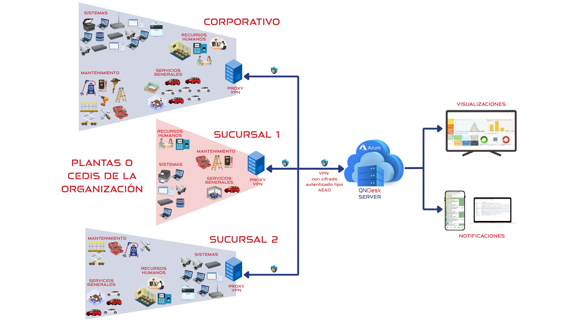 Diagrama del modelo SaaS QNDesk en nube para corporativo y sucursales