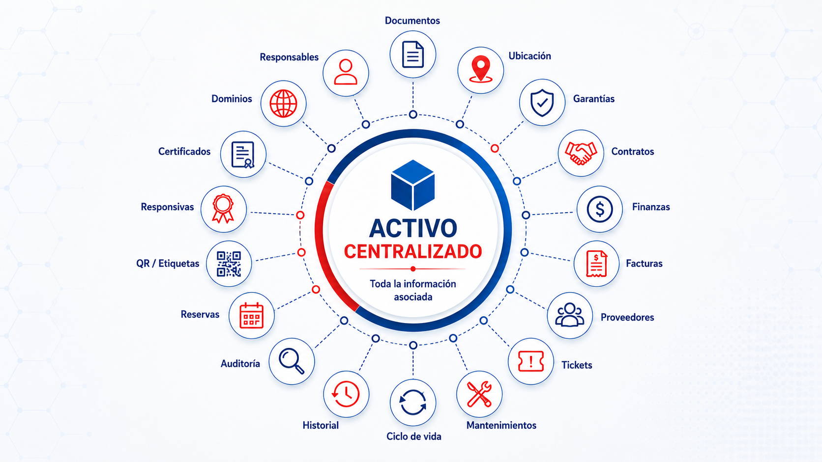 Relaciones del activo centralizado en QNDesk con documentos, responsables, garantías, contratos, tickets, finanzas y trazabilidad