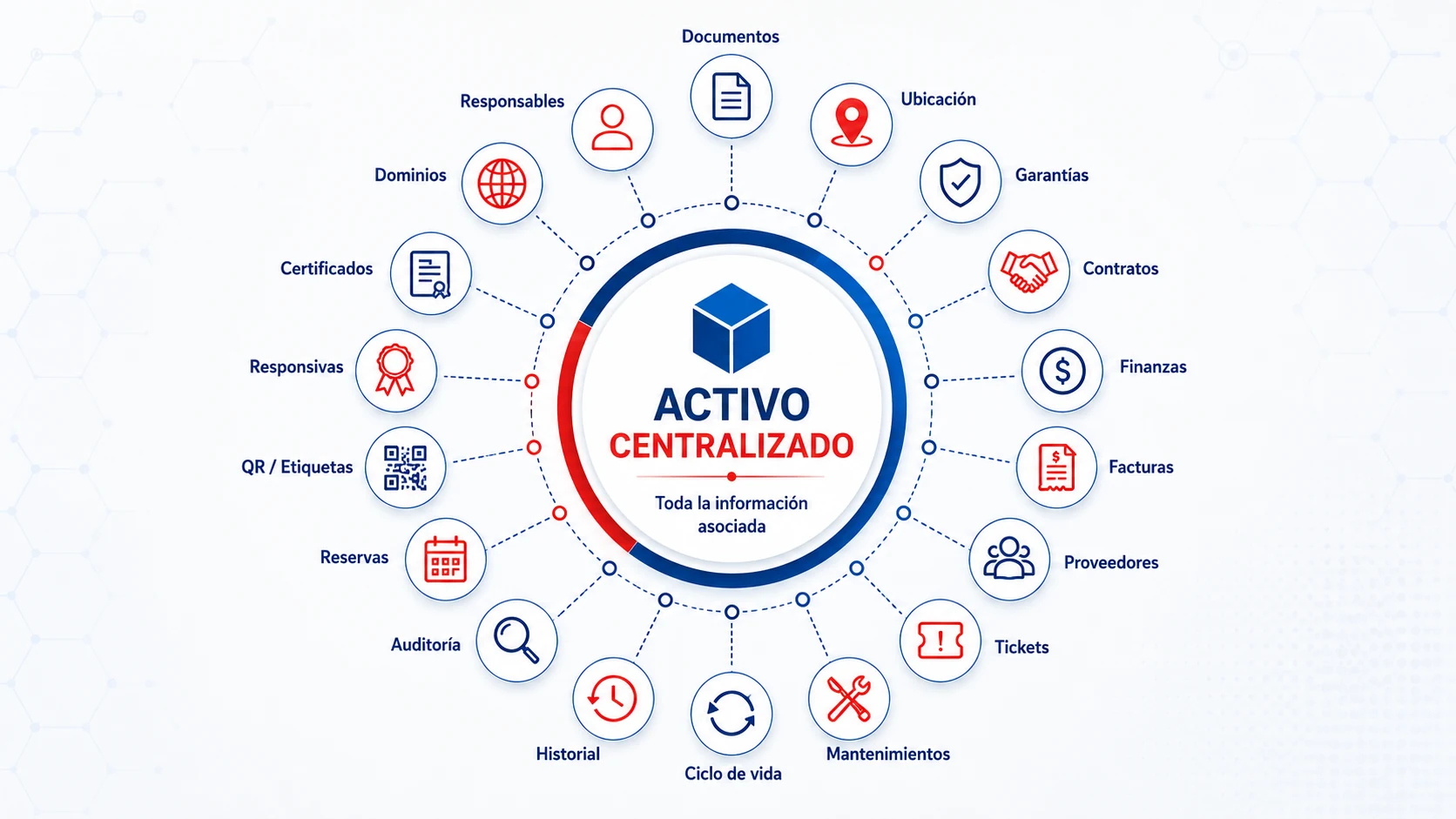 Relaciones del activo centralizado en QNDesk con documentos, responsables, garantías, contratos, tickets, finanzas y trazabilidad