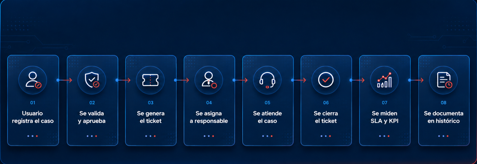 Flujo de una solicitud en QNDesk: registro, validación, ticket, asignación, atención, cierre, medición y documentación