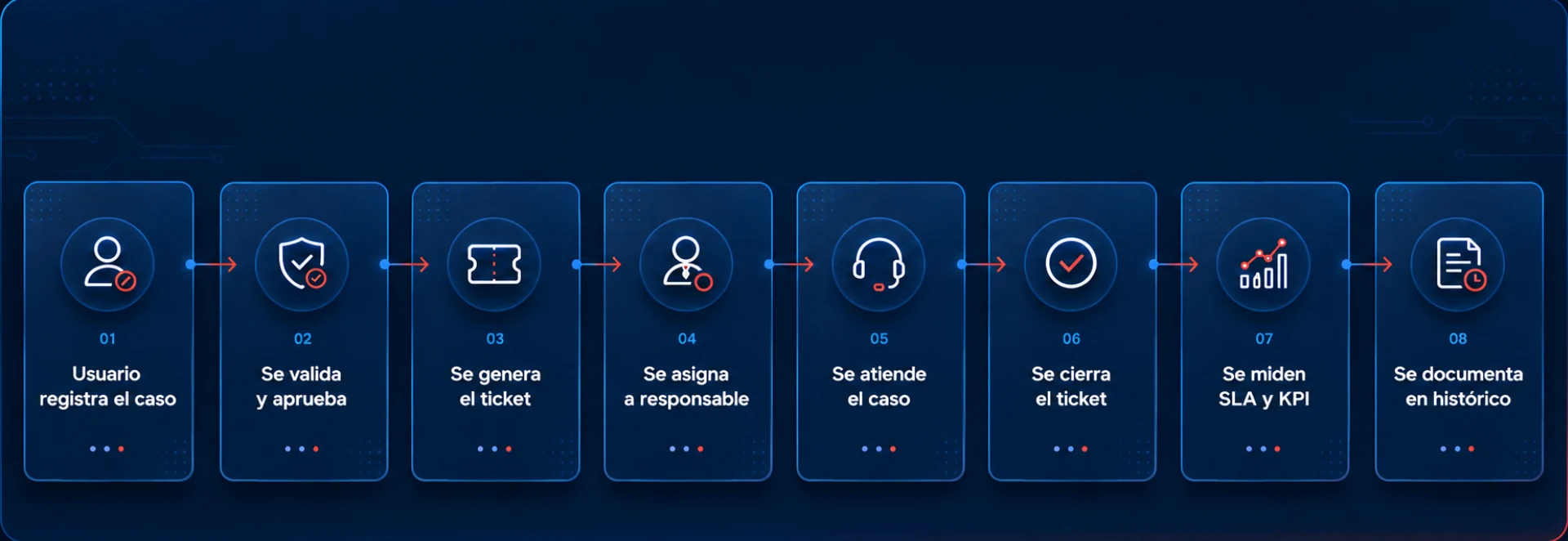 Flujo de una solicitud en QNDesk: registro, validación, ticket, asignación, atención, cierre, medición y documentación