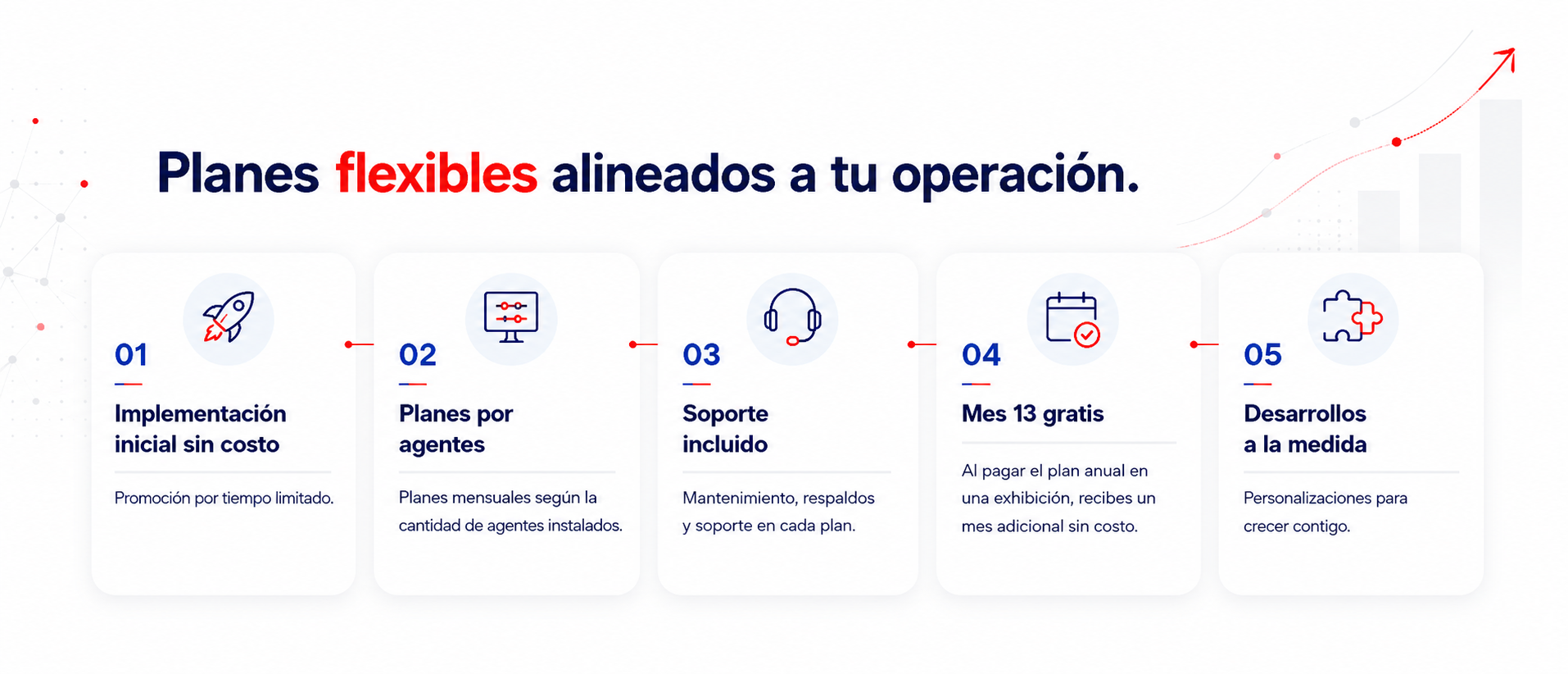 Planes flexibles alineados a tu operación: implementación inicial sin costo, planes por agentes, soporte incluido, mes 13 gratis y desarrollos a la medida
